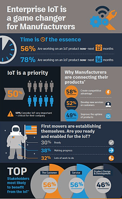 Viele Unternehmen fühlen sich nicht reif für das IoT